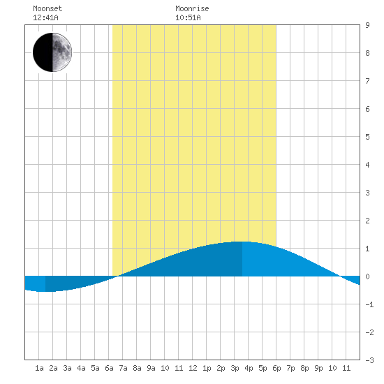 Barataria Pass tide chart for Thursday, March 6, 2025