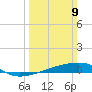 Barataria Pass tide chart for Sunday, March 9, 2025