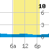 Barataria Pass tide chart for Thursday, April 10, 2025