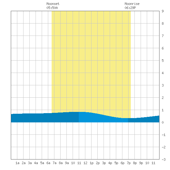 Barataria Pass tide chart for Friday, April 11, 2025