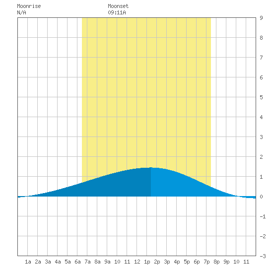 Barataria Pass tide chart for Thursday, April 17, 2025