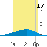 Barataria Pass tide chart for Thursday, April 17, 2025