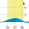 Barataria Pass tide chart for Tuesday, April 1, 2025