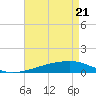 Barataria Pass tide chart for Monday, April 21, 2025