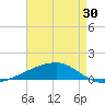Barataria Pass tide chart for Wednesday, April 30, 2025
