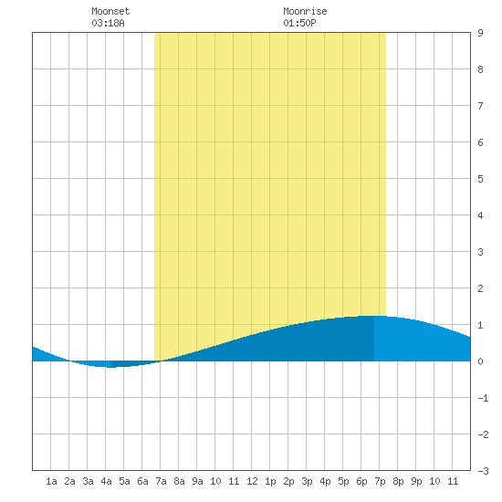 Barataria Pass tide chart for Sunday, April 6, 2025