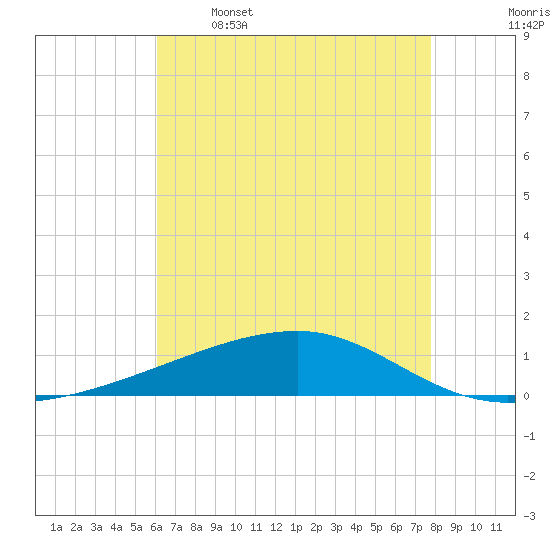 Barataria Pass tide chart for Friday, May 16, 2025