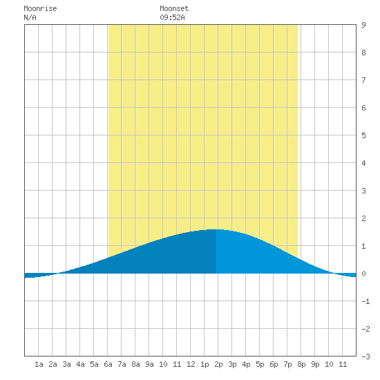 Barataria Pass tide chart for Saturday, May 17, 2025