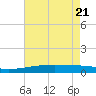 Barataria Pass tide chart for Wednesday, May 21, 2025