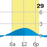 Barataria Pass tide chart for Thursday, May 29, 2025