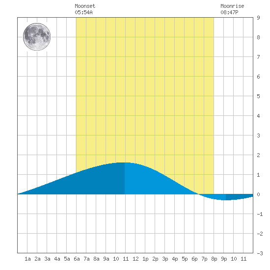 Barataria Pass tide chart for Wednesday, June 11, 2025