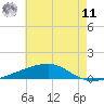 Barataria Pass tide chart for Wednesday, June 11, 2025