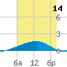 Barataria Pass tide chart for Saturday, June 14, 2025