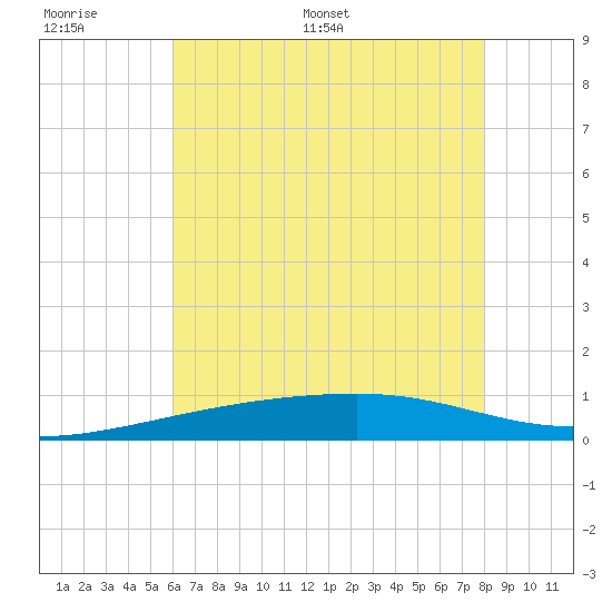 Barataria Pass tide chart for Tuesday, June 17, 2025