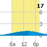 Barataria Pass tide chart for Tuesday, June 17, 2025
