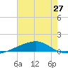 Barataria Pass tide chart for Friday, June 27, 2025