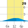 Barataria Pass tide chart for Sunday, June 29, 2025