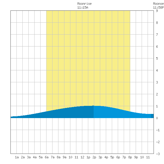Barataria Pass tide chart for Monday, June 30, 2025