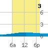 Barataria Pass tide chart for Tuesday, June 3, 2025