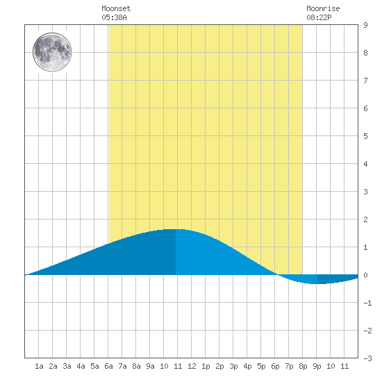 Barataria Pass tide chart for Thursday, July 10, 2025