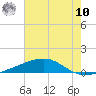 Barataria Pass tide chart for Thursday, July 10, 2025