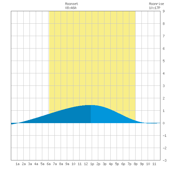 Barataria Pass tide chart for Sunday, July 13, 2025
