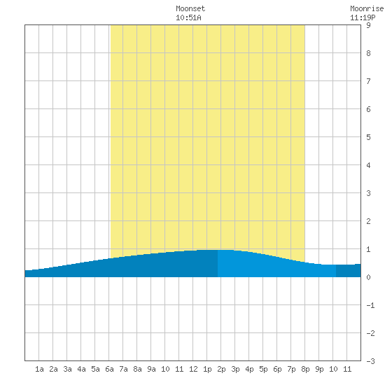 Barataria Pass tide chart for Tuesday, July 15, 2025