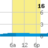 Barataria Pass tide chart for Wednesday, July 16, 2025