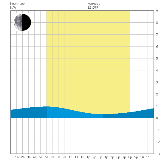 Barataria Pass tide chart for Thursday, July 17, 2025
