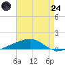 Barataria Pass tide chart for Thursday, July 24, 2025
