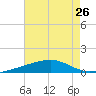 Barataria Pass tide chart for Saturday, July 26, 2025