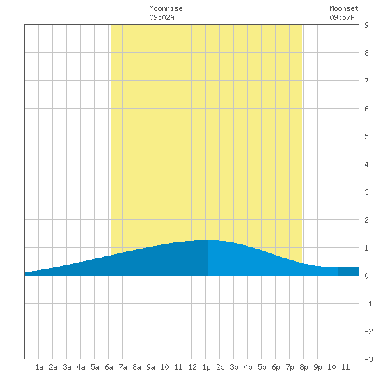 Barataria Pass tide chart for Sunday, July 27, 2025