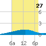 Barataria Pass tide chart for Sunday, July 27, 2025