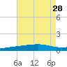 Barataria Pass tide chart for Monday, July 28, 2025