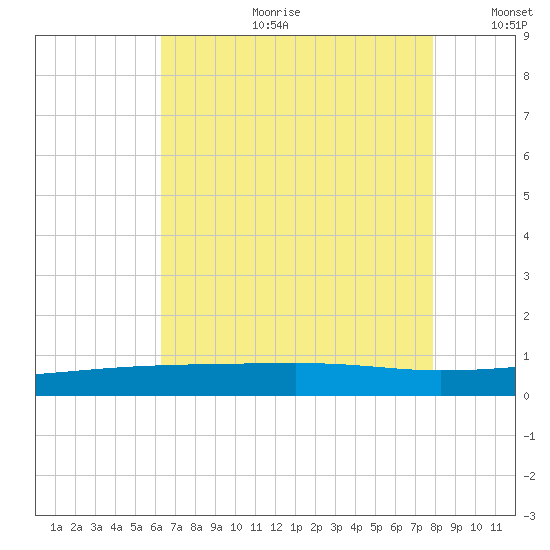 Barataria Pass tide chart for Tuesday, July 29, 2025