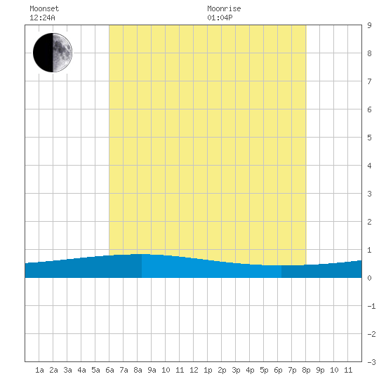 Barataria Pass tide chart for Wednesday, July 2, 2025