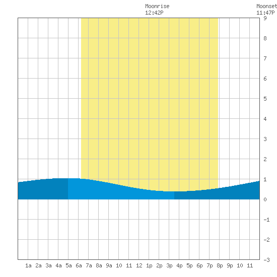 Barataria Pass tide chart for Thursday, July 31, 2025