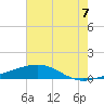 Barataria Pass tide chart for Monday, July 7, 2025