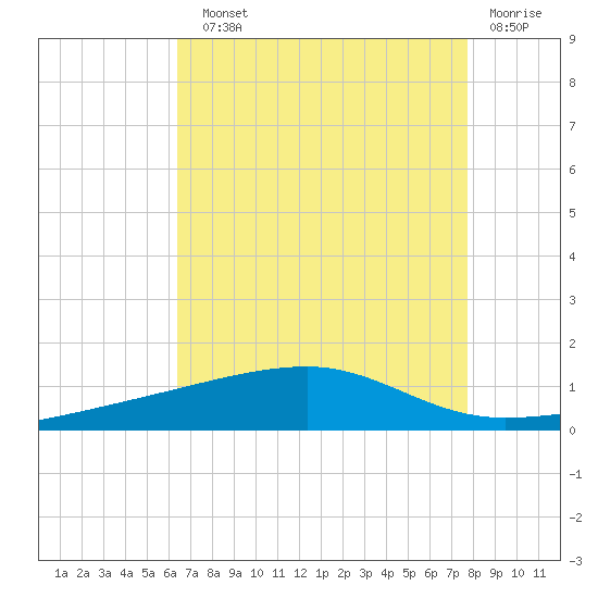 Barataria Pass tide chart for Sunday, August 10, 2025