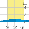 Barataria Pass tide chart for Monday, August 11, 2025