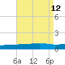 Barataria Pass tide chart for Tuesday, August 12, 2025
