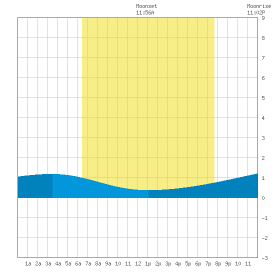 Barataria Pass tide chart for Thursday, August 14, 2025