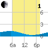 Barataria Pass tide chart for Friday, August 1, 2025