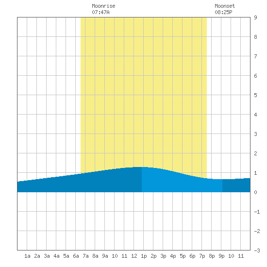 Barataria Pass tide chart for Sunday, August 24, 2025
