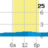 Barataria Pass tide chart for Monday, August 25, 2025