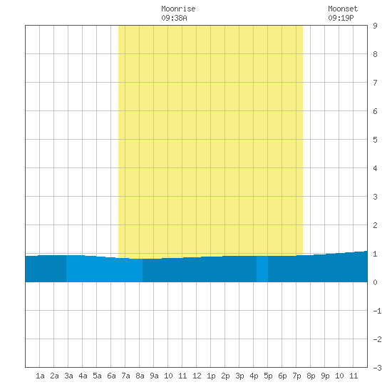 Barataria Pass tide chart for Tuesday, August 26, 2025