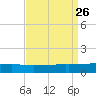 Barataria Pass tide chart for Tuesday, August 26, 2025