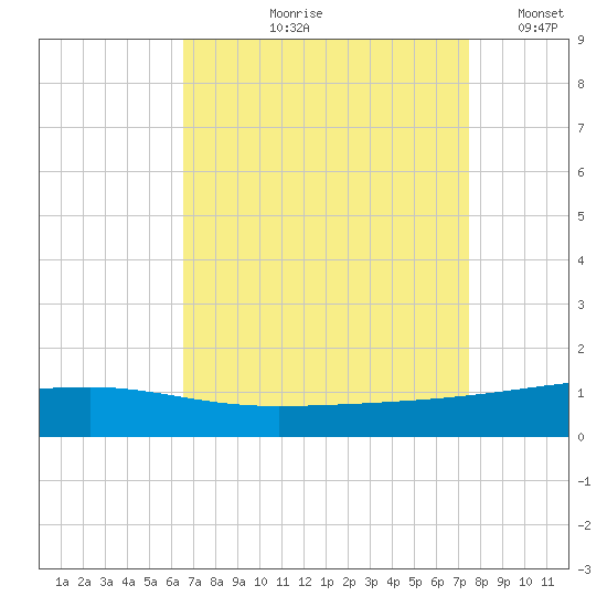 Barataria Pass tide chart for Wednesday, August 27, 2025