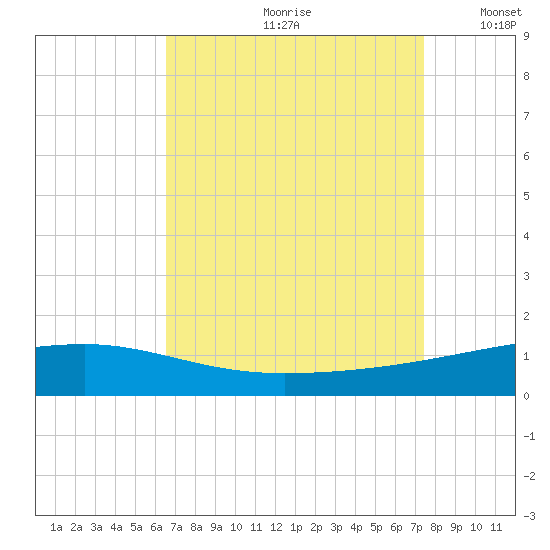 Barataria Pass tide chart for Thursday, August 28, 2025