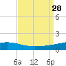 Barataria Pass tide chart for Thursday, August 28, 2025